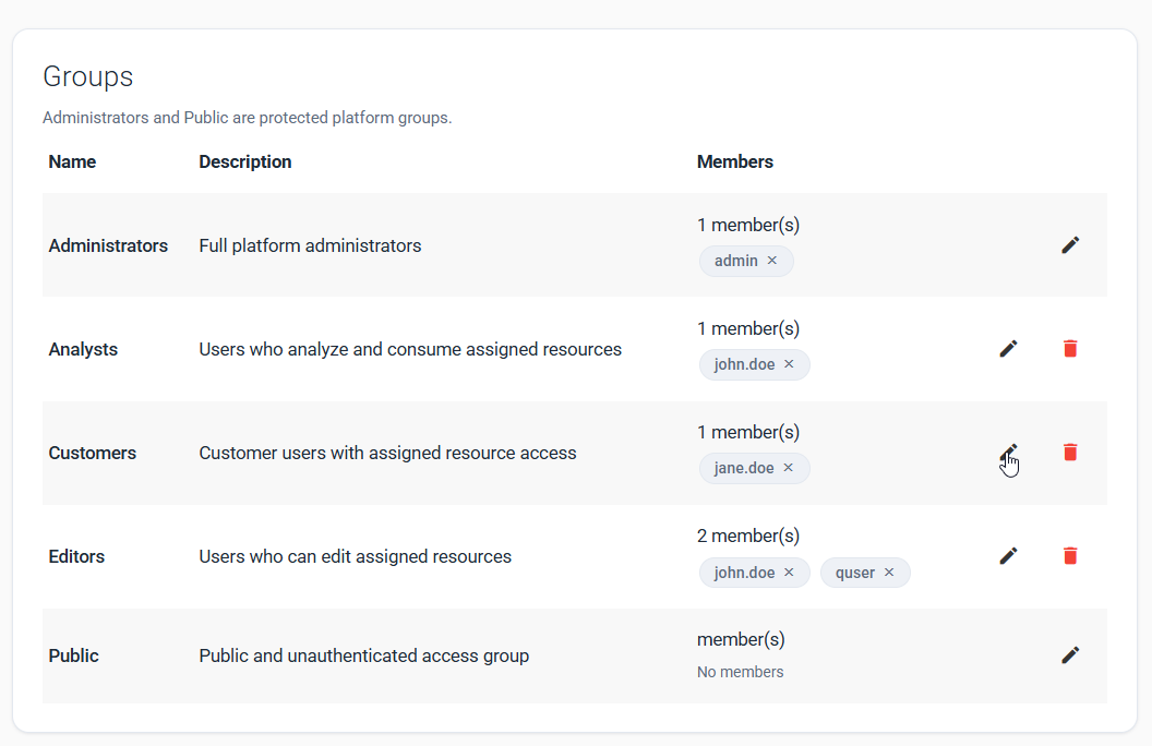 Groups page with the edit icon selected for the Customers group