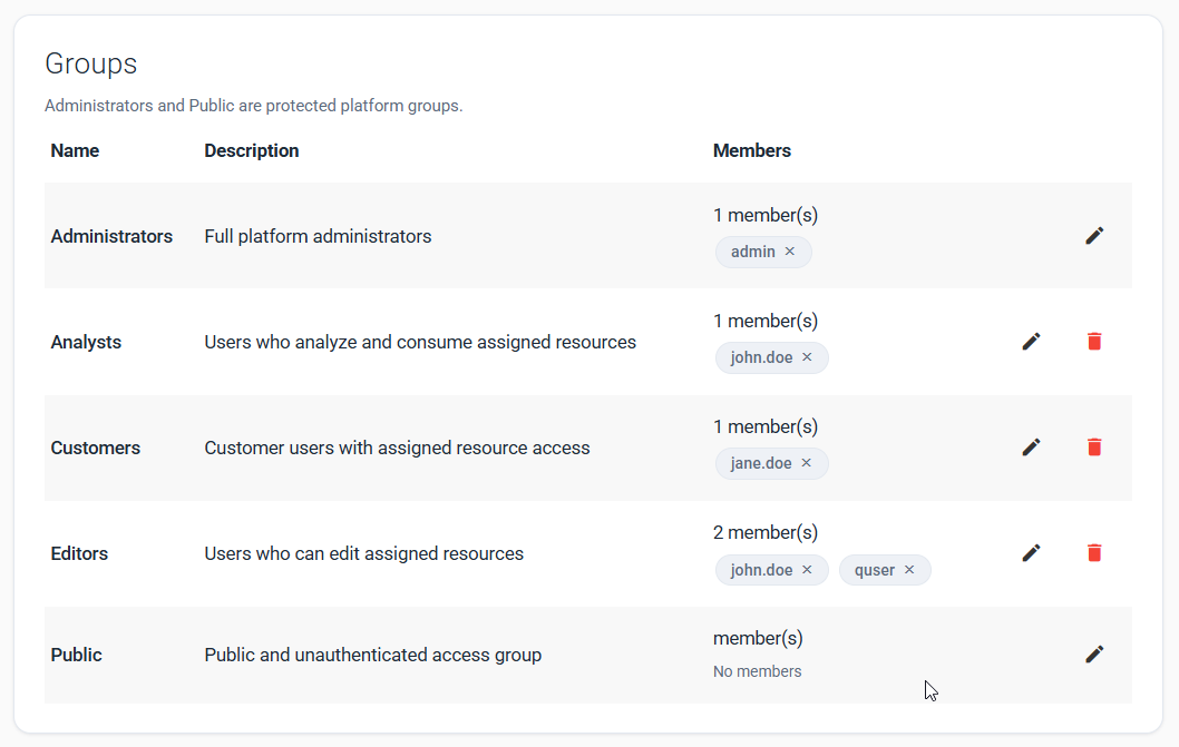 Groups page listing names, descriptions, members, and row actions