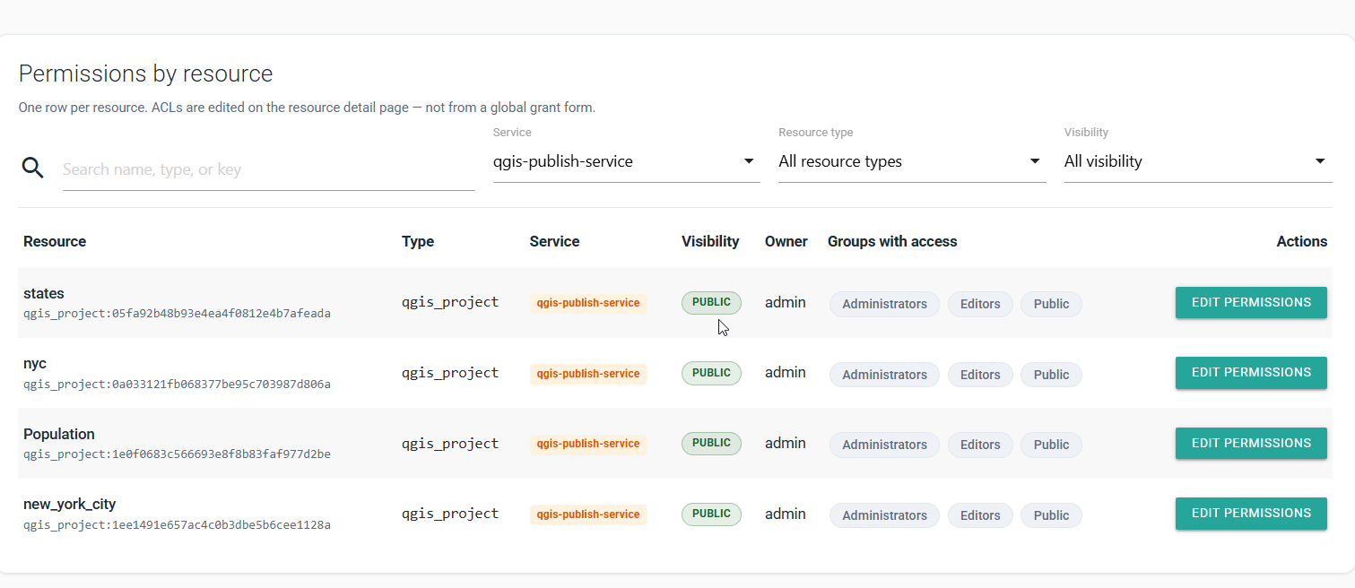 Permissions overview filtered to QGIS Publish Service projects