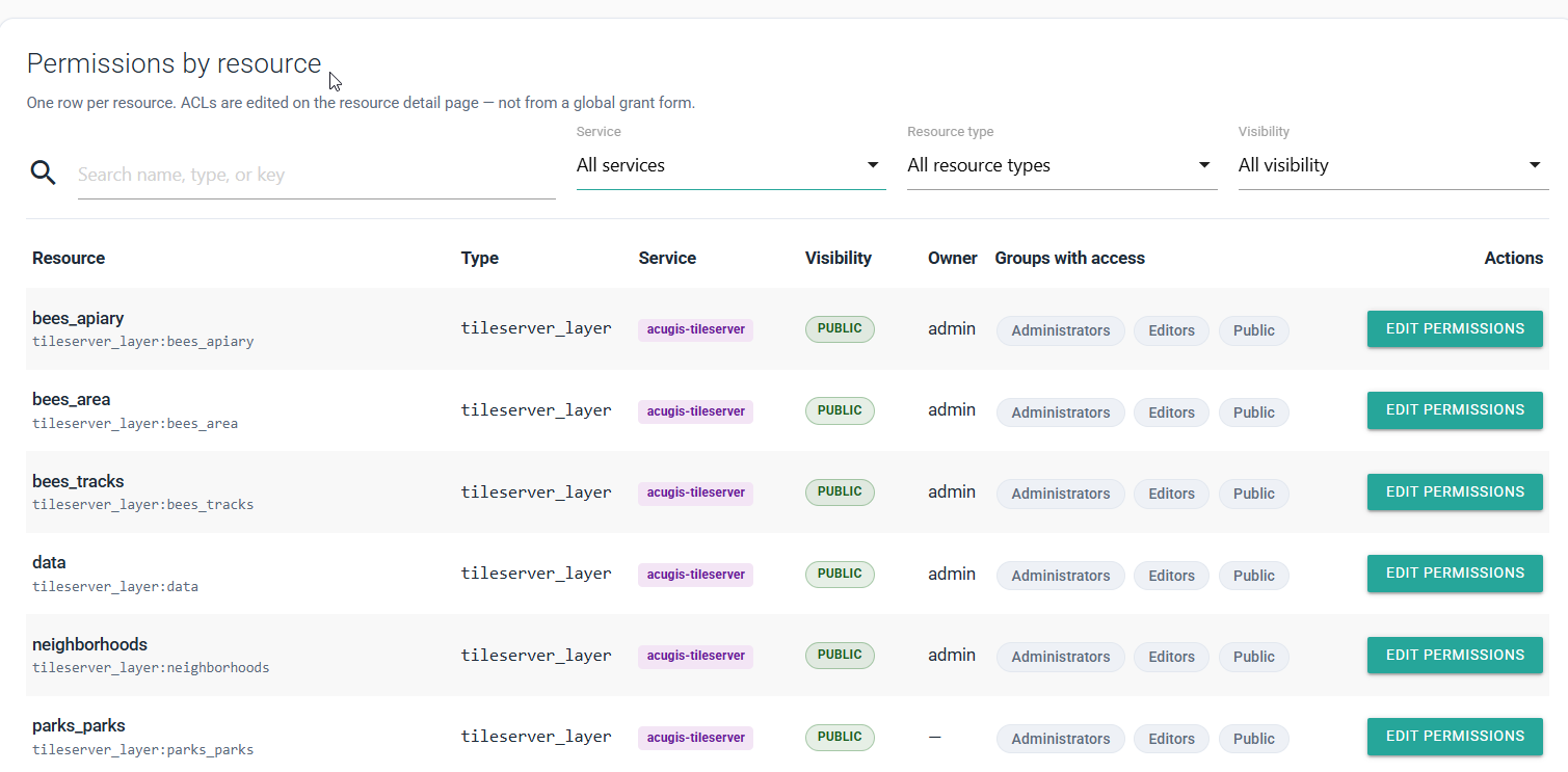 Permissions by resource overview showing resource details, access groups, filters, and actions