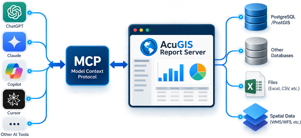 AI tools such as ChatGPT, Claude, Copilot, and Cursor connecting to AcuGIS Report Server through the Model Context Protocol